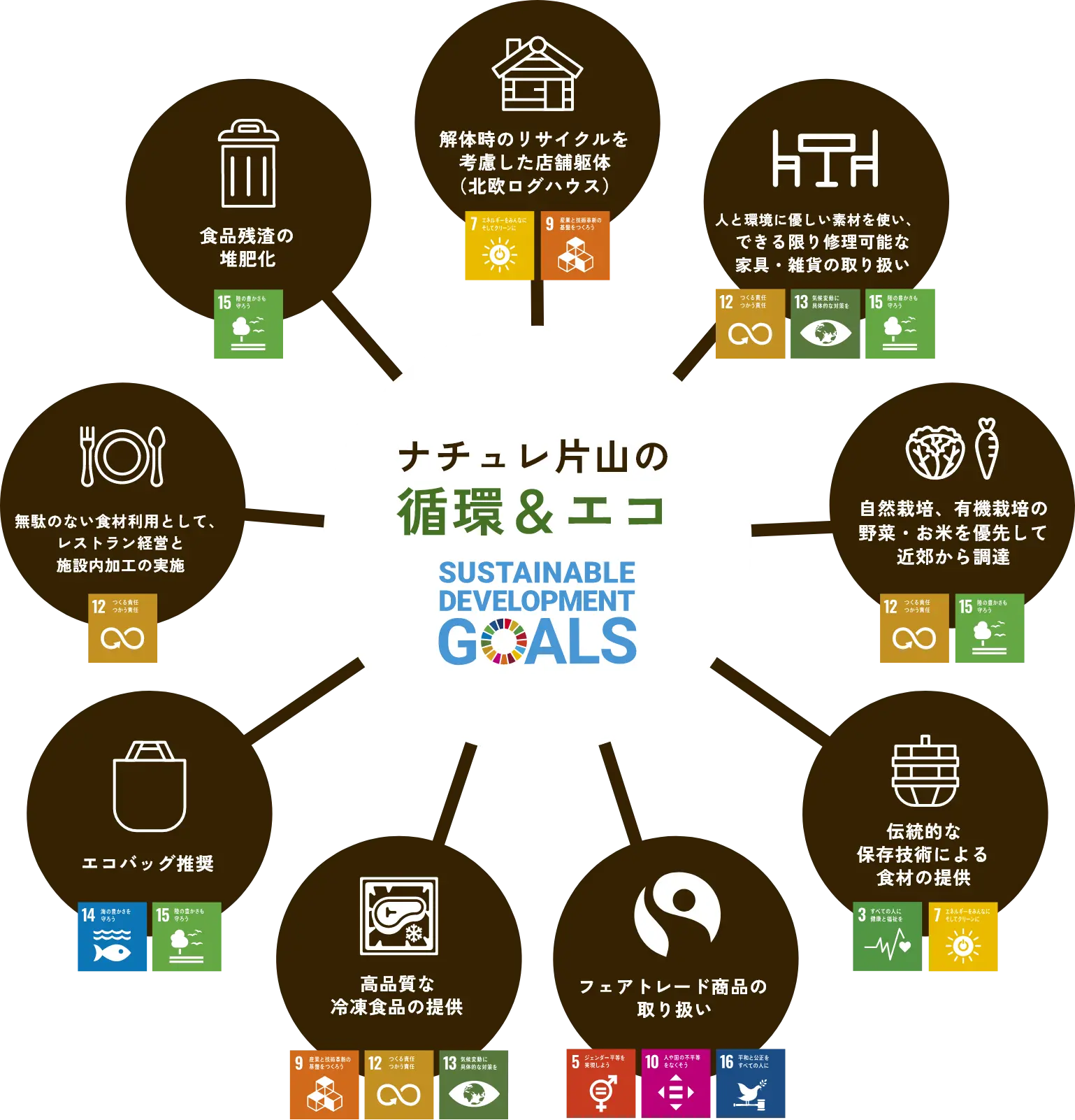 SDGs活動の図